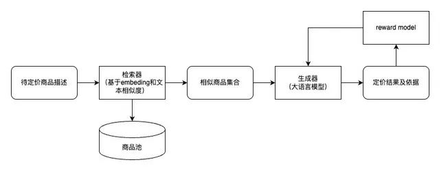 大模型如何算出最优价格？电商定价策略的变革实践-AI资源导航站