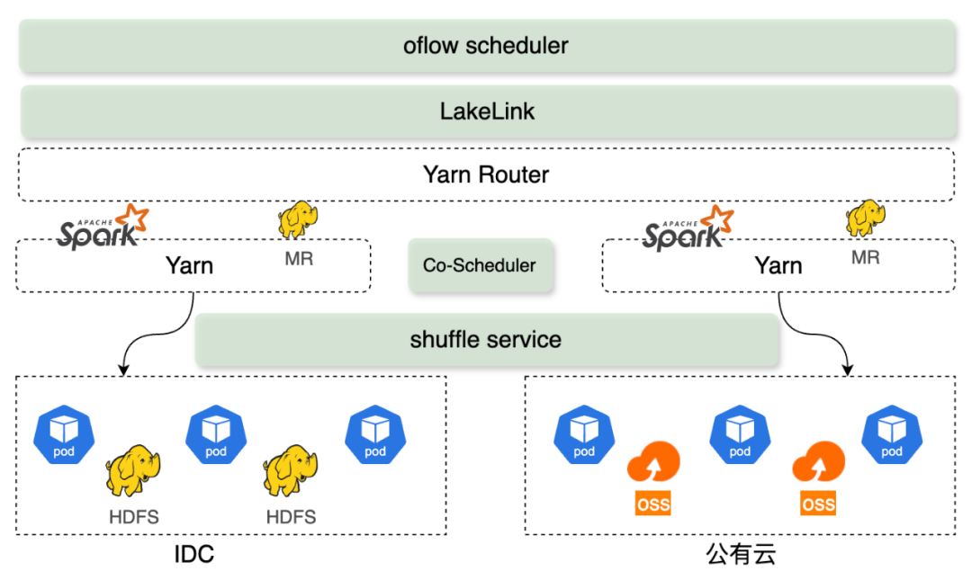 OPPO 大数据混合云之路-AI资源导航站