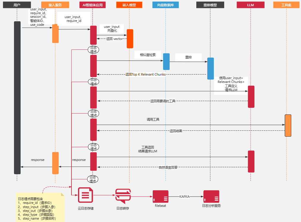 AI智能体架构全流程全解析：一次请求背后，到底发生了什么？-AI资源导航站