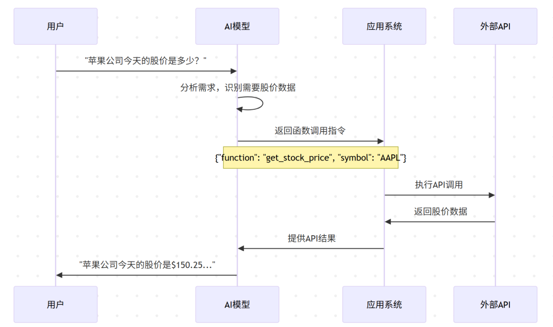 AI工具调用三大协议深度解析：从Function Calling到MCP到A2A的技术演进-AI资源导航站