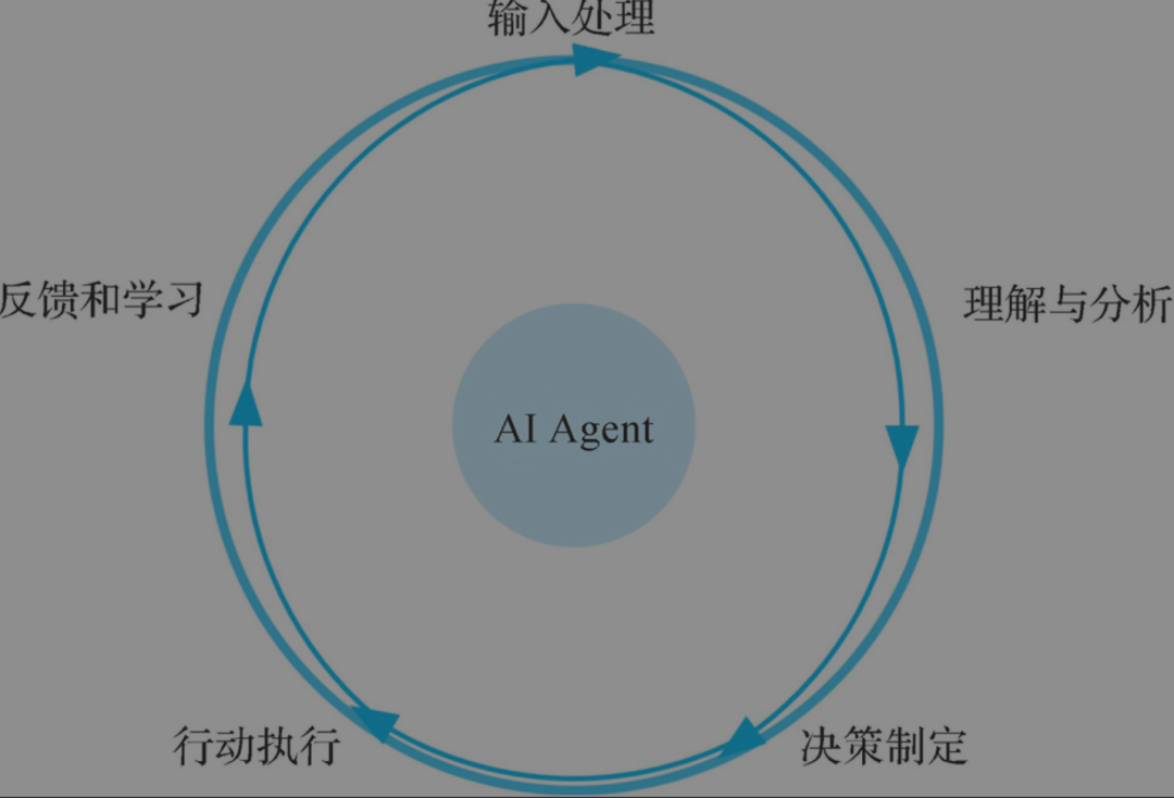 【Agent专题】Agent工作原理：Agent的5个关键阶段：输入处理、理解与分析、决策制定、行动执行以及反馈和学习。-AI资源导航站
