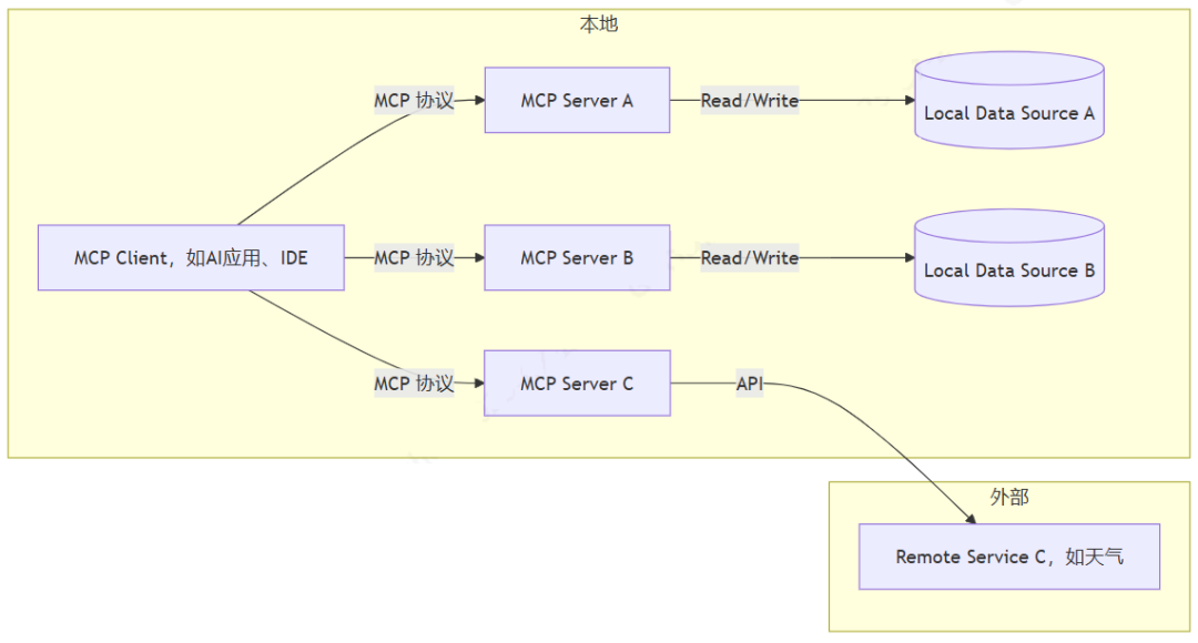 AI应用 之 MCP调用及SOC智能问数-AI资源导航站