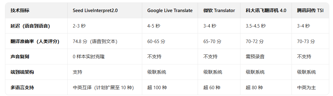 突发！字节跳动发布同声传译大模型Seed LiveInterpret2.0，是首个延迟与准确率接近人类水平的中英语音同传系统！-AI资源导航站