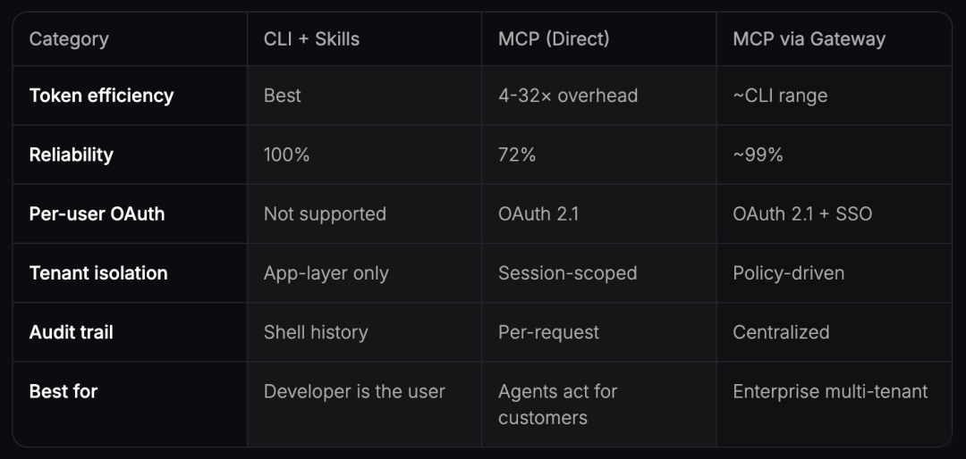 为什么 CLI 比 MCP 更适合 LLM-AI资源导航站