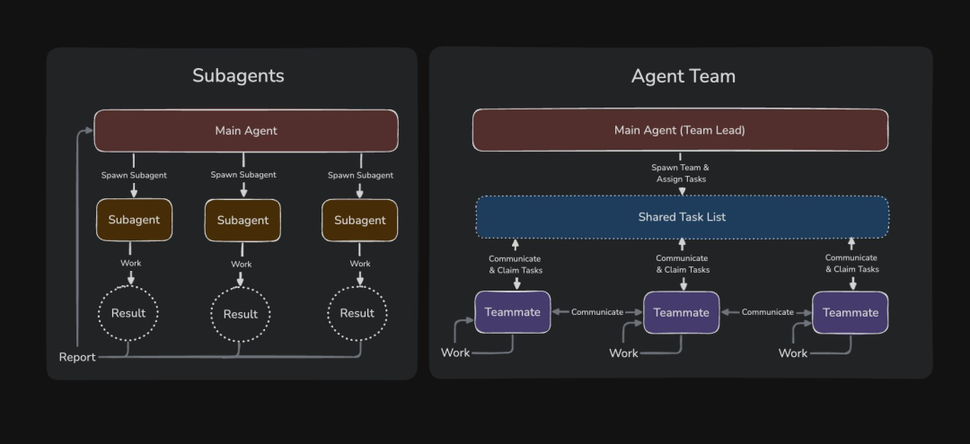Claude Code开启团战模式！你必须要用起来的Agent teams！-AI资源导航站