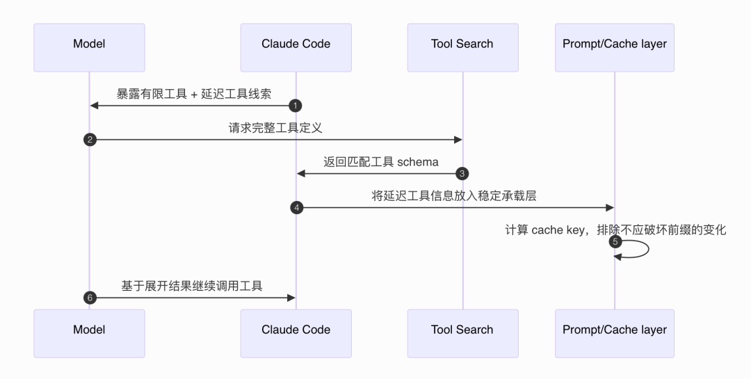 Claude Code 意外开源后，我终于看清了 Agent 里“延迟曝光”的真正价值-AI资源导航站