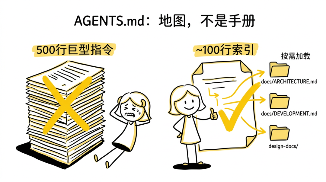 Qoder 工程实践：Harness Engineering 指南-AI资源导航站