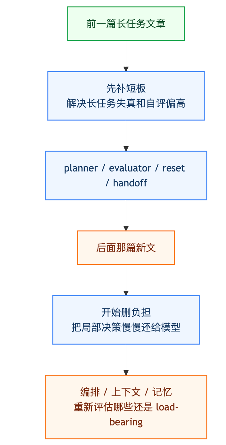 Anthropic 的 Harness，已经进入新阶段：只用三招，开始从“补”转向“删”-AI资源导航站