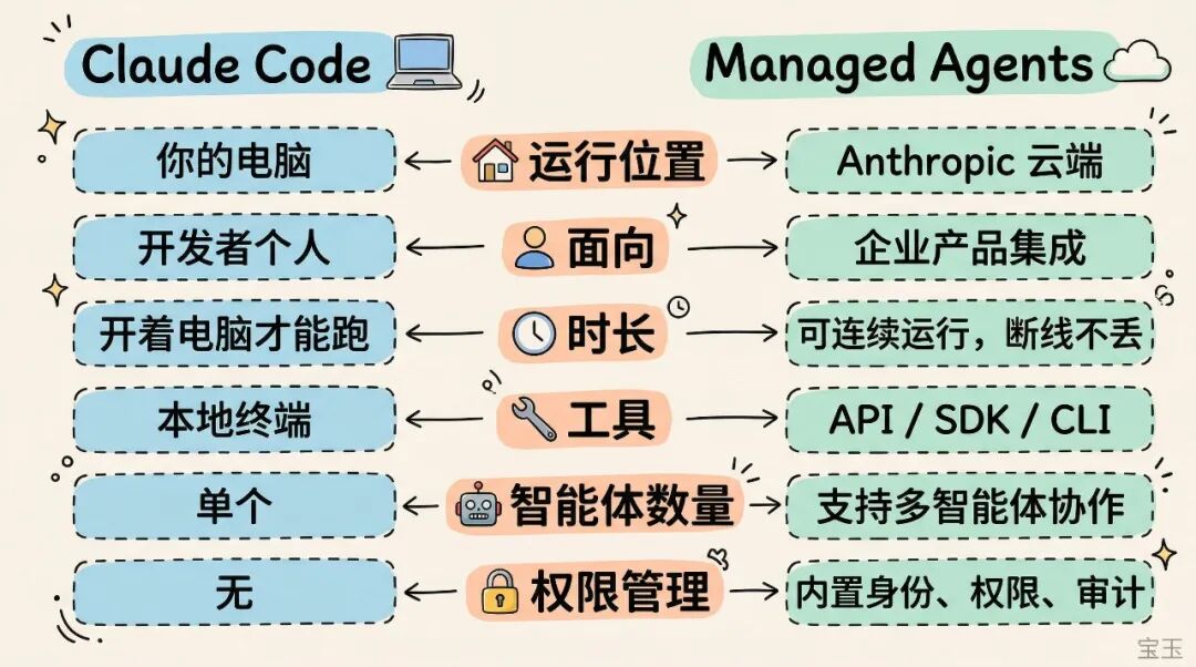 Anthropic 今天发了一个新产品，可能会让一批做 AI 智能体基础设施的团队失业-AI资源导航站