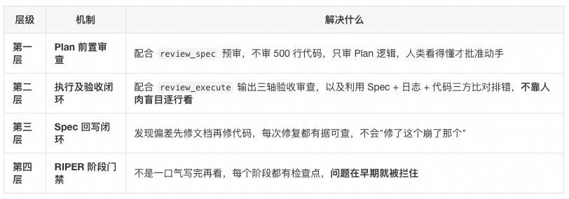 SDD-RIPER 团队落地指南：如何让整个团队在一周内跑通大模型编程-AI资源导航站