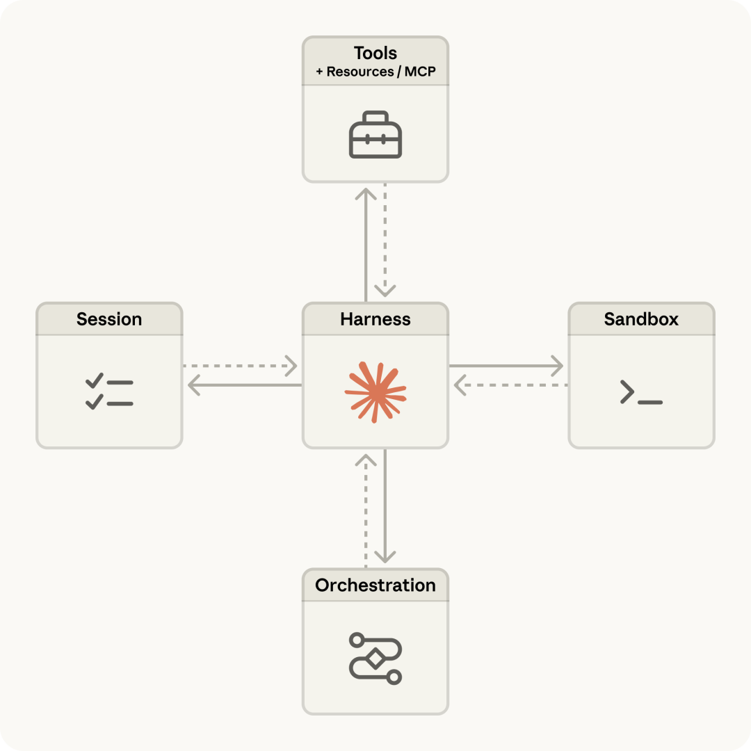 Anthropic 官方 Harness 发布：全面解读 Managed Agents-AI资源导航站