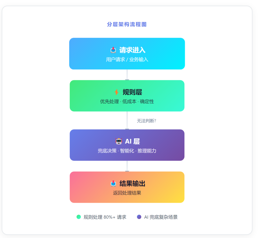 什么场景该用 AI Native？-AI资源导航站