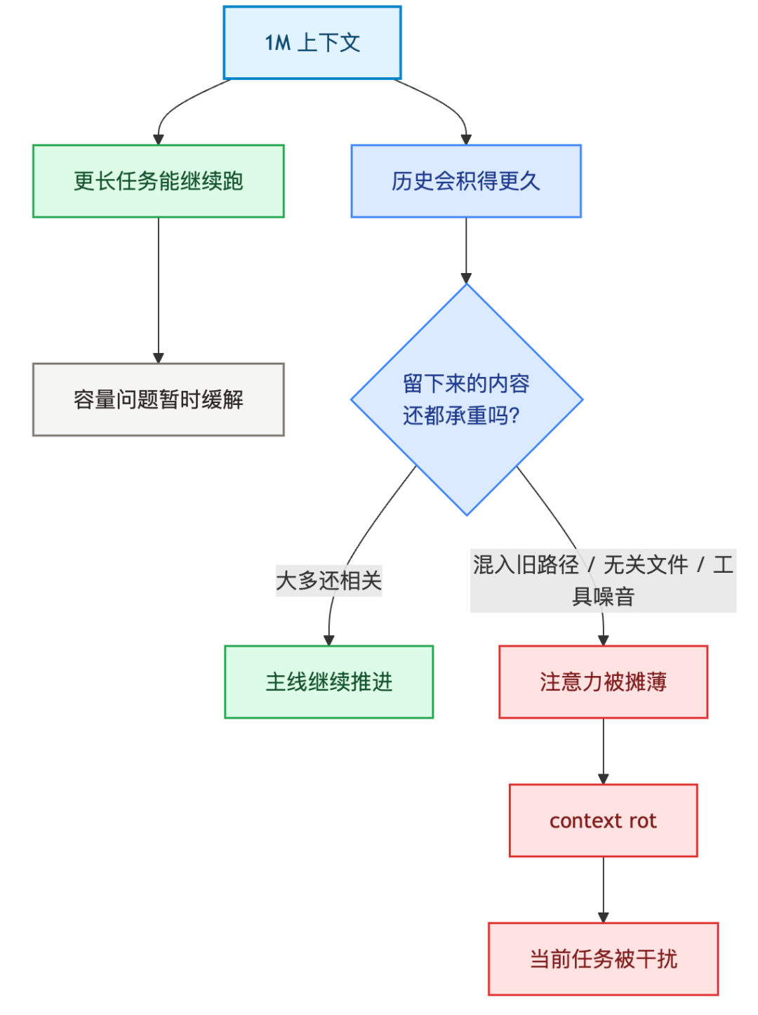 1M 上下文不是终点：Anthropic 正在把 Claude Code 变成"上下文操作系统"-AI资源导航站