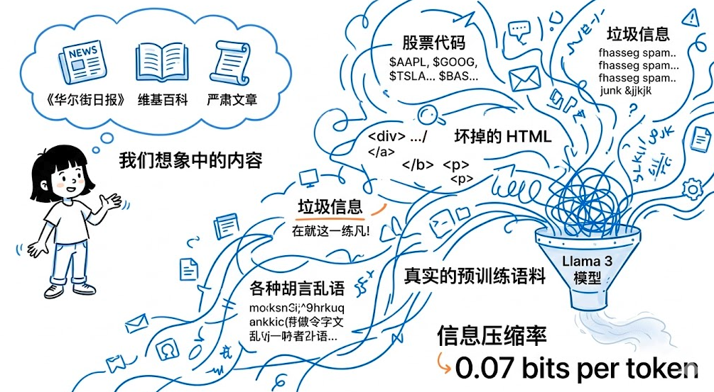 大神 Karpathy 说破了大模型的真相：不是智力不够，是垃圾数据太多-AI资源导航站
