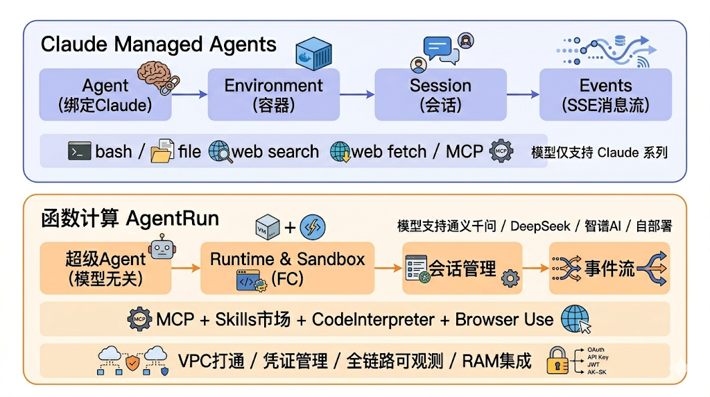 托管 Agent 执行循环只是起点，AgentRun 托管的更是企业 AI 生产全链路-AI资源导航站