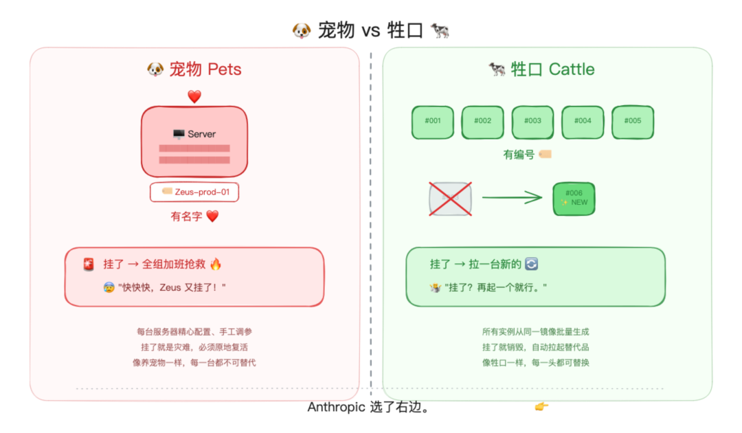 Anthropic 的 Harness 哲学：把 Agent 当牲口，而非宠物-AI资源导航站