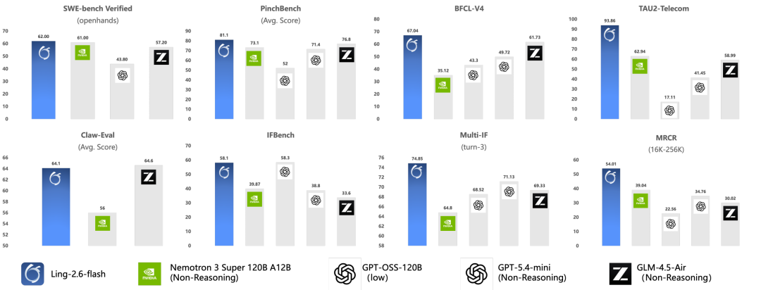 Ling-2.6-flash 发布：更快响应、更强执行、更高 Token Efficiency-AI资源导航站