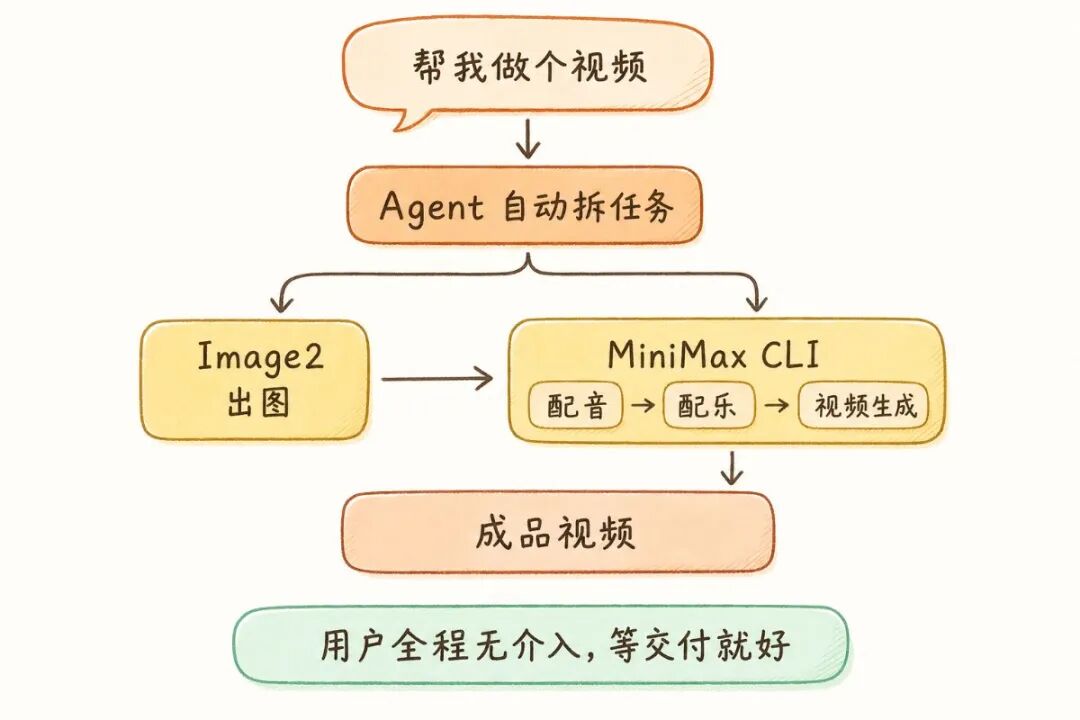 Image2 + MiniMax CLI，一句话到成片。拆解 MiniMax CLI  的Agent 设计哲学-AI资源导航站