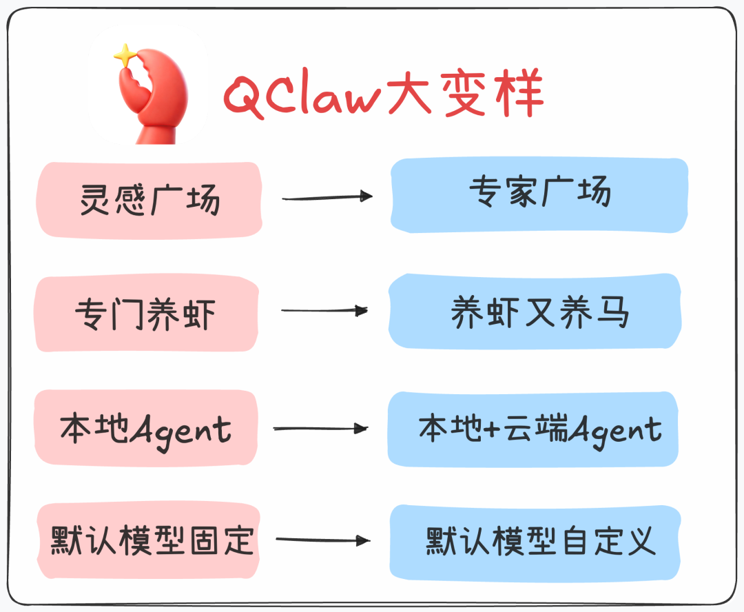 QClaw大升级：率先支持Hermes，接入DS-V4、Hy3 preview-AI资源导航站