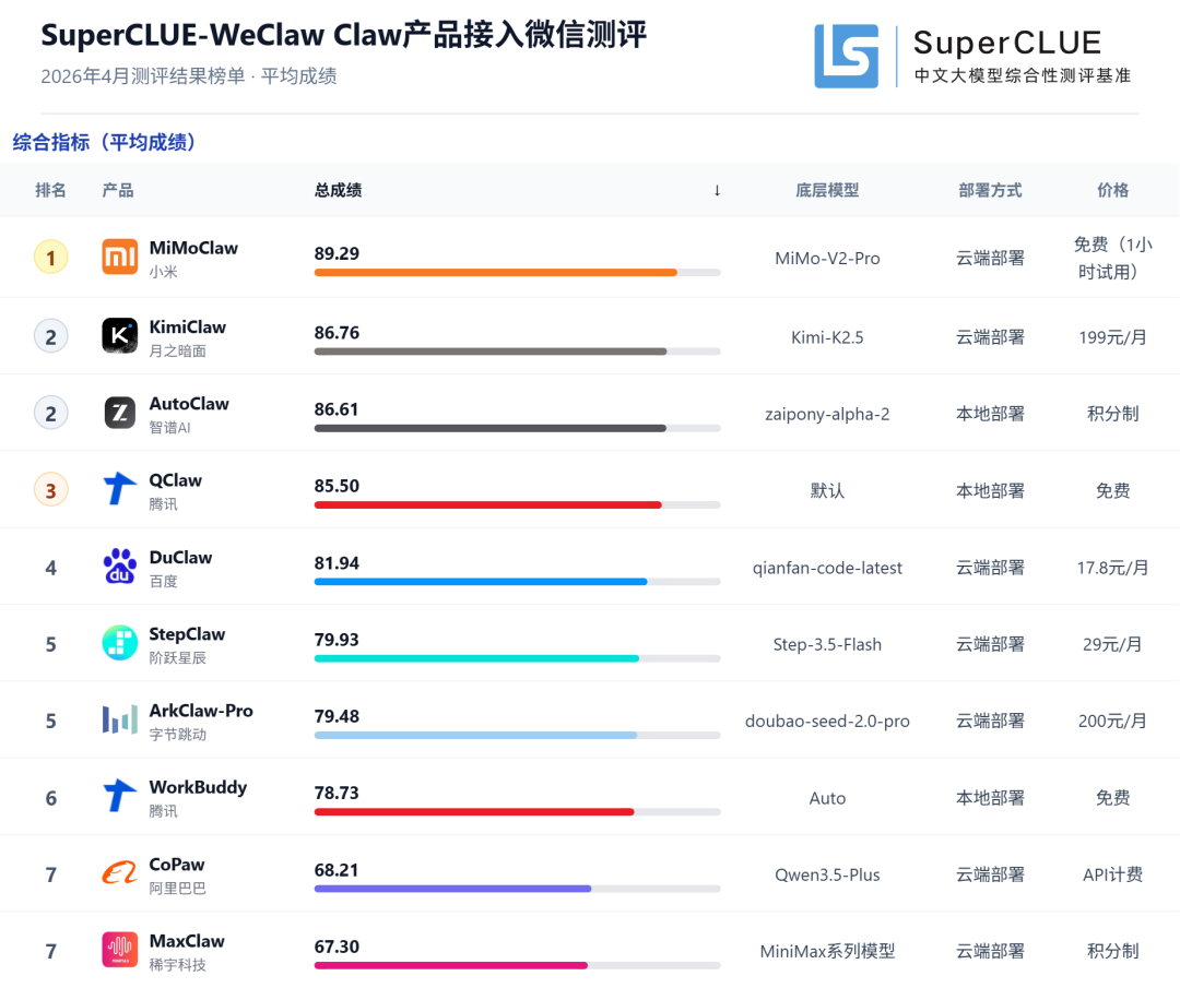 微信接入Claw类产品哪家强？SC-WeClaw首测：MiMoClaw夺冠-AI资源导航站