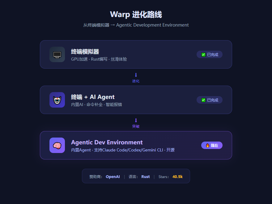 近4万Star！一个终端把自己变成了AI开发环境，Cursor和Claude Code都沉默了-AI资源导航站