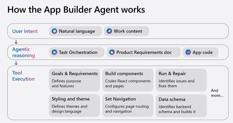 M365 Copilot ：App Builder 它不仅是单次代码生成-AI资源导航站