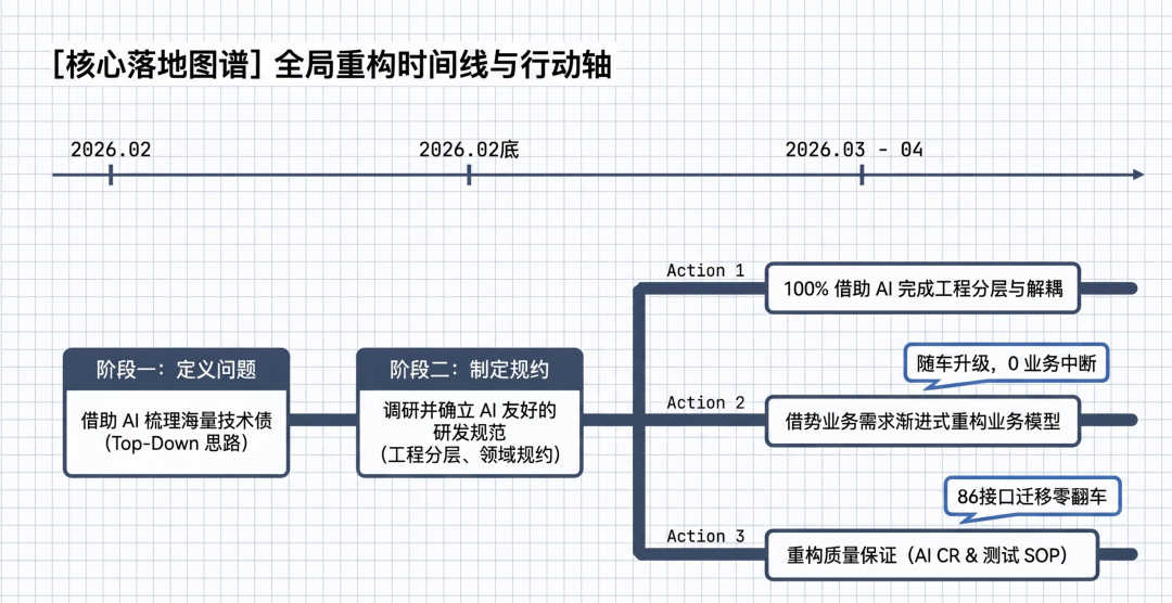 用Agent评测思路管理AI Coding —— 31万行代码AI重构的实践-AI资源导航站
