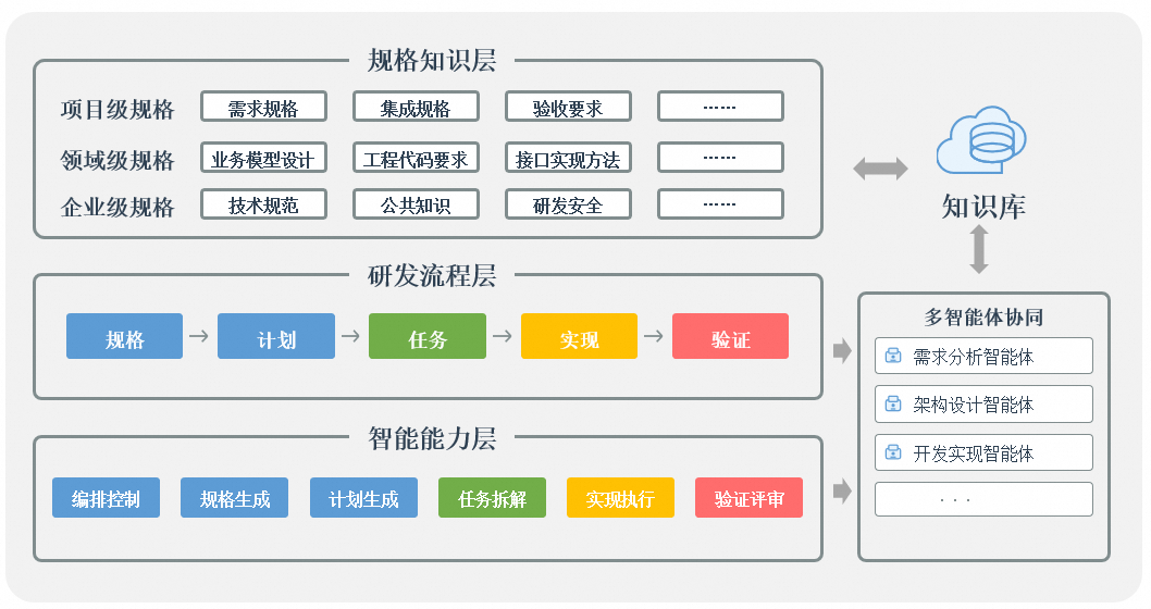 民生银行基于规格驱动开发（SDD）的 CodeAgent 私域研发探索与实践-AI资源导航站