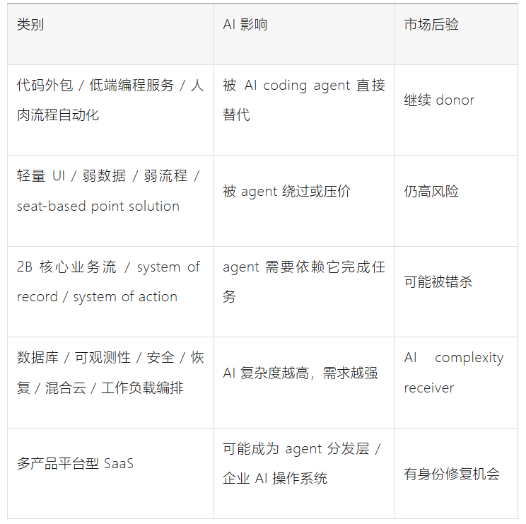 AI吞噬软件的叙事要分化了？-AI资源导航站