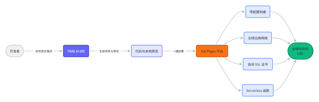 IGA Pages × TRAE ：TRAE 如何快速实现一键部署-AI资源导航站