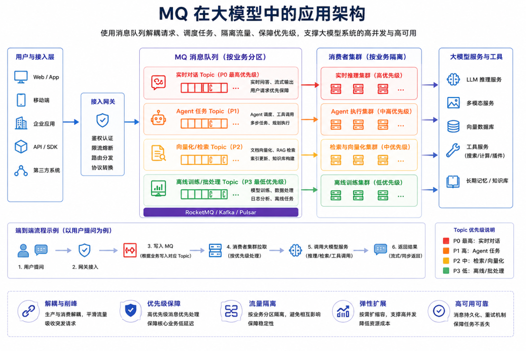 重构大模型通信架构：火山引擎 RocketMQ For AI 解决方案-AI资源导航站