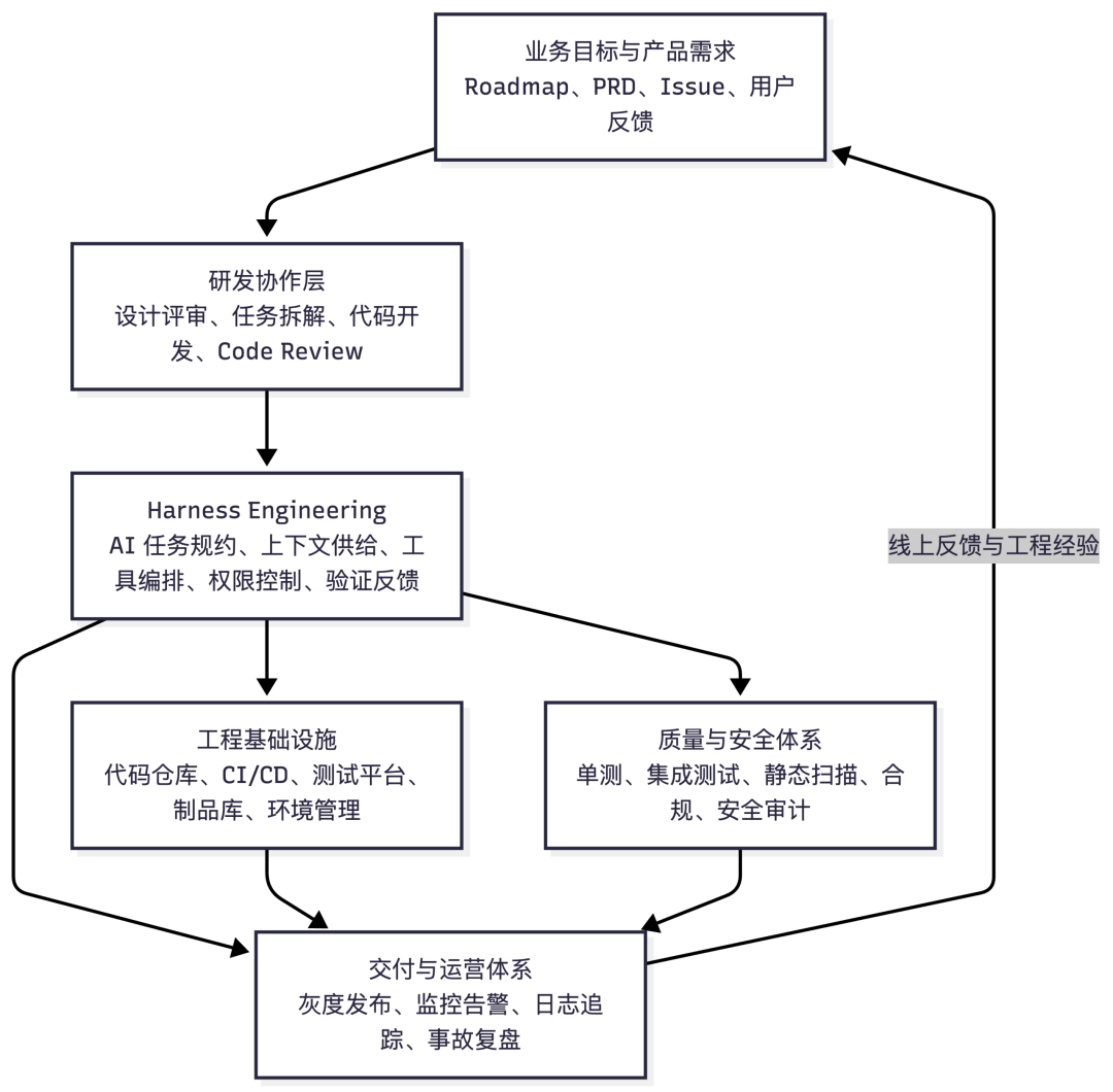 为什么我在团队大力推进 Harness Engineering 的同时，却不认为它就是未来-AI资源导航站