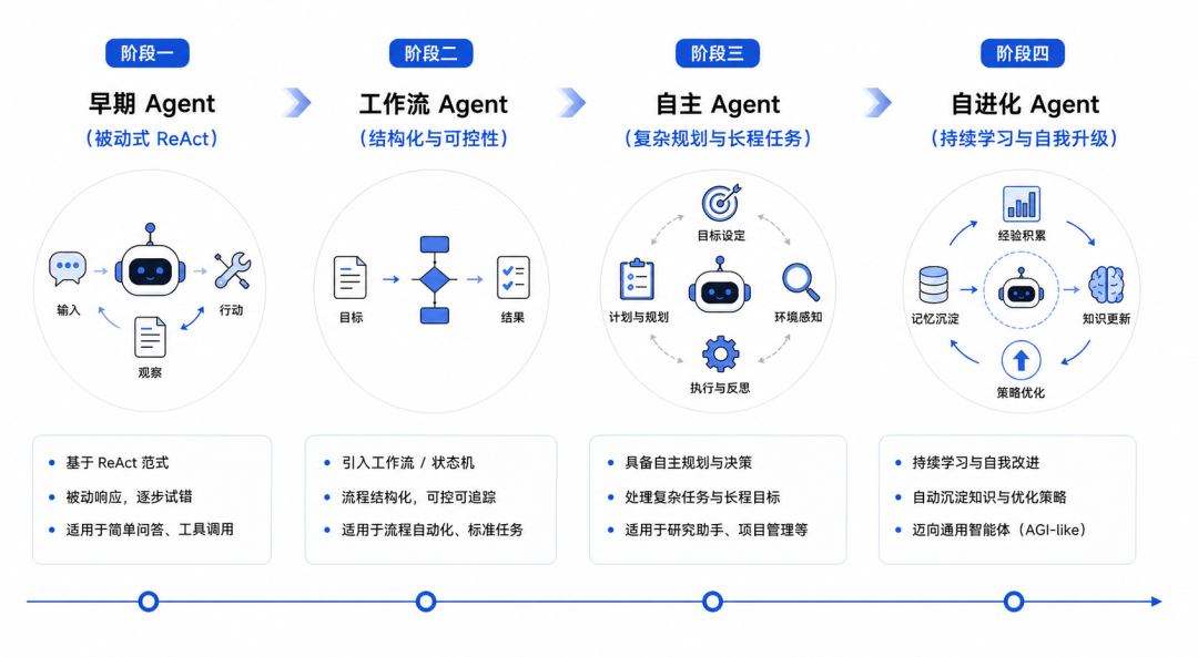 Agent核心技术概念与范式发生了哪些演变以及背后的思考-AI资源导航站