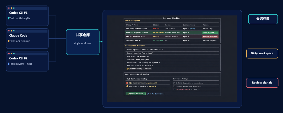 Harness Monitor：当多个 Agent 同时写代码时，如何看住质量-AI资源导航站