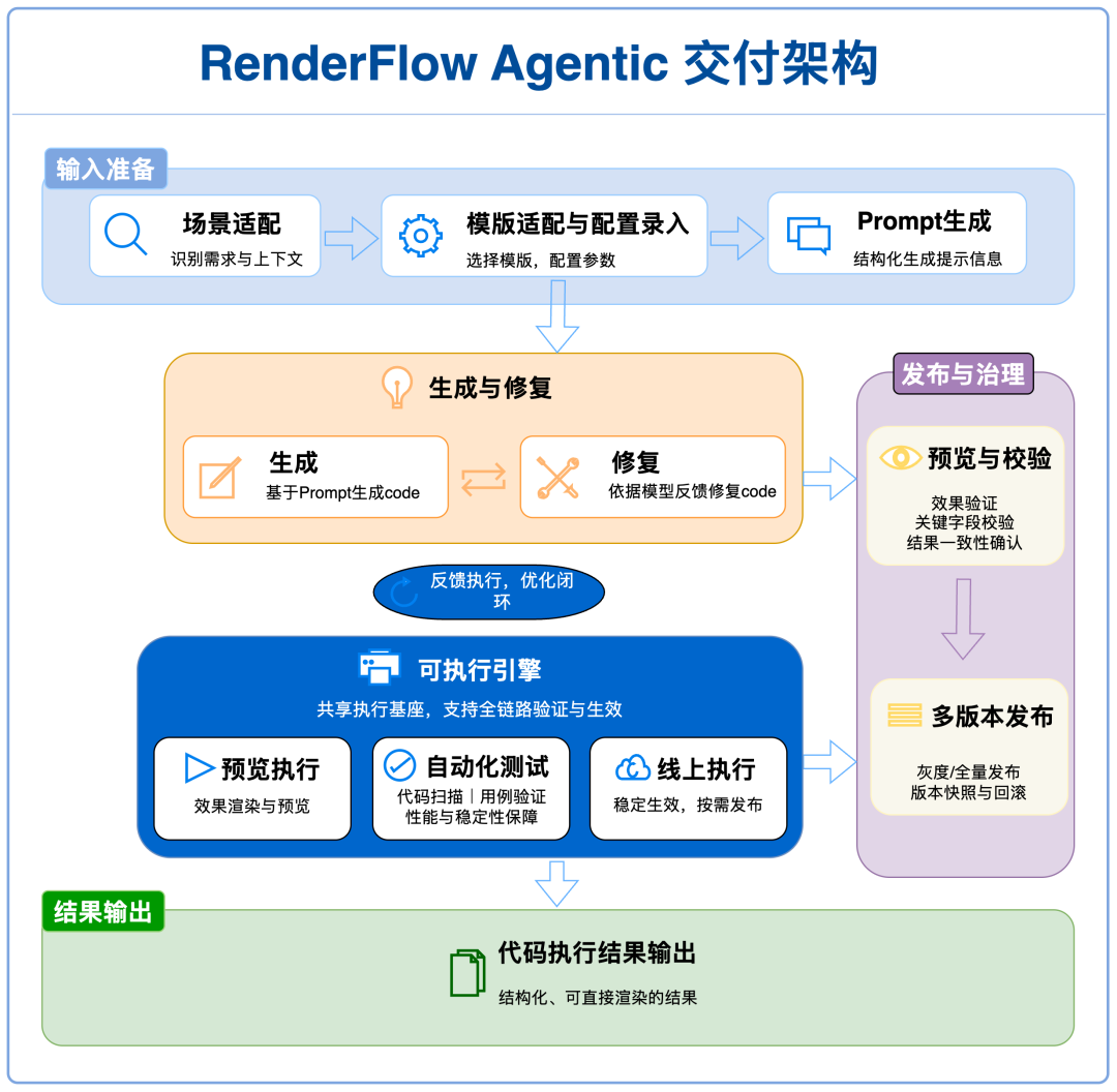 RenderFlow：百度垂类搜索展现服务的 Agentic 代码交付实践-AI资源导航站