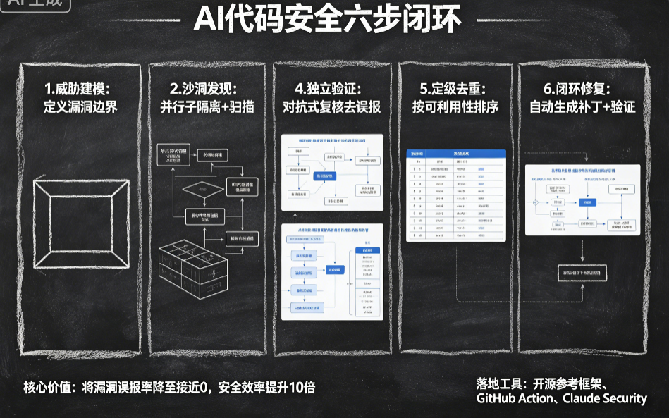 Anthropic的六步闭环，让漏洞无处遁形-AI资源导航站