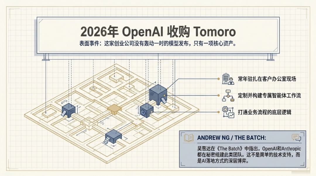 现场即壁垒：OpenAI收购Tomoro背后的FDE战争-AI资源导航站