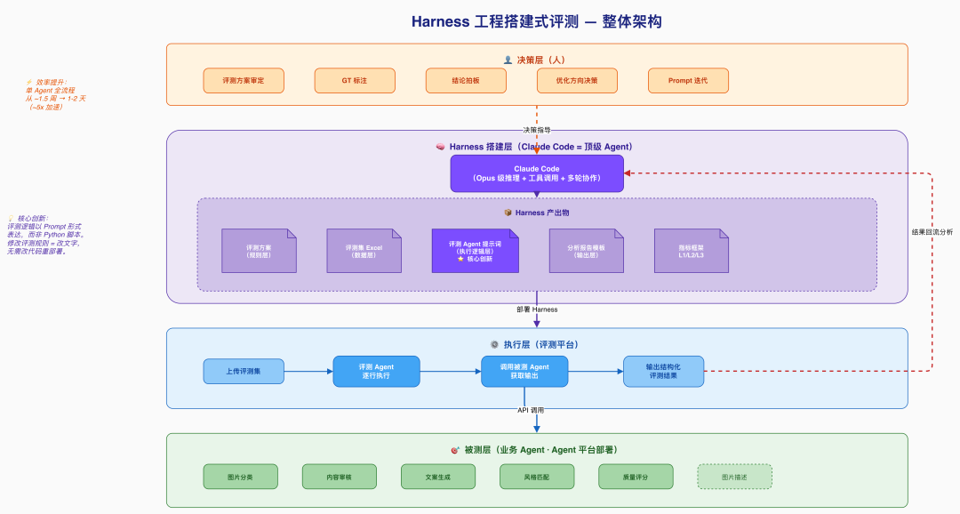 基于顶级 Agent（Claude Code）的 Harness 工程搭建式业务 Agent 评测方案-AI资源导航站