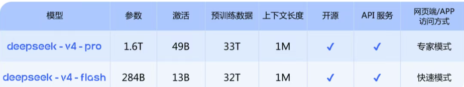 一文读懂DeepSeek V4：1.6万亿参数、百万上下文、华为芯片-AI资源导航站