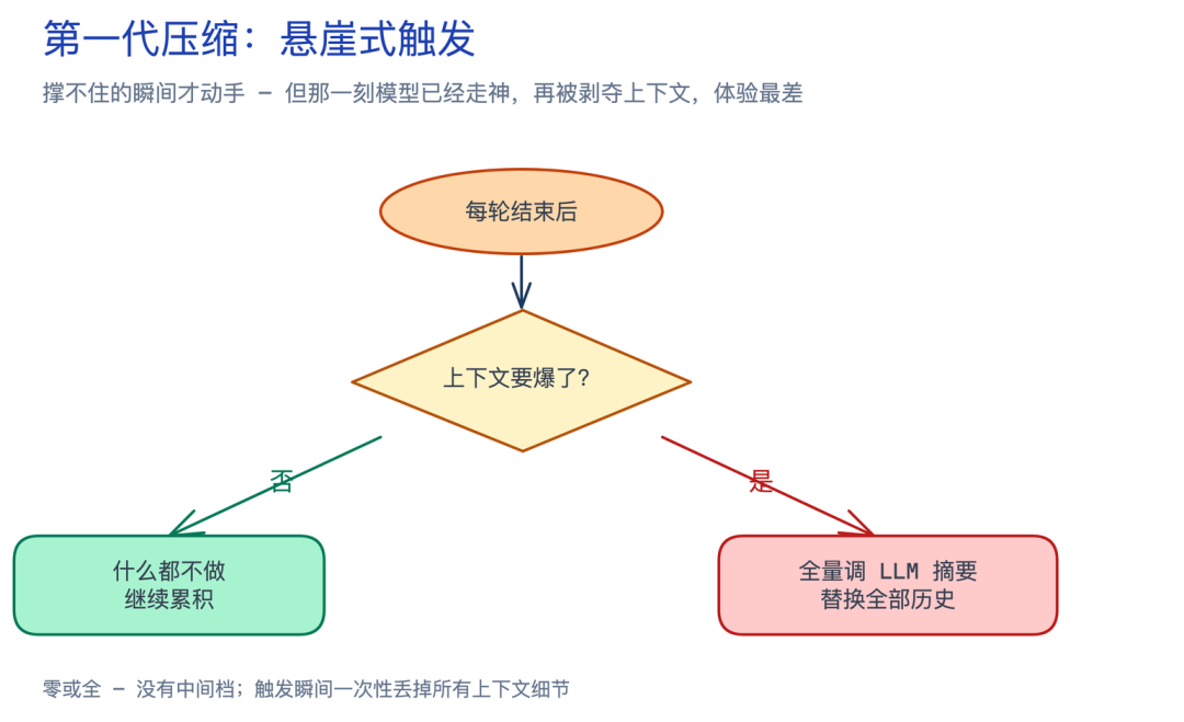 横向拆解Claude Code、Codex等六大Agent上下文压缩策略后，我们做了第 7 个-AI资源导航站