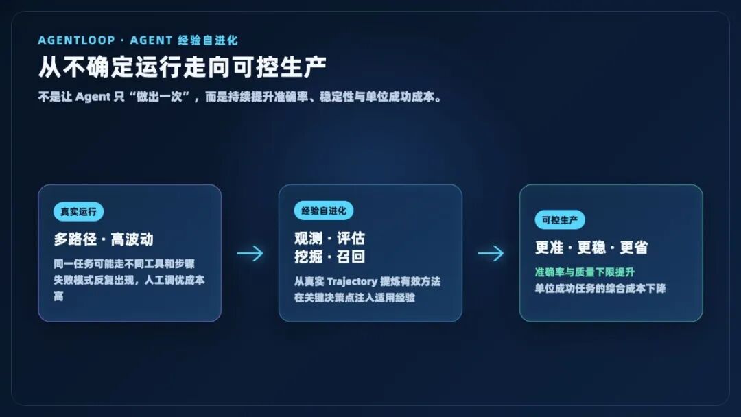 让 Agent 越用越准、成本越来越低：AgentLoop 的 Agent 经验自进化闭环-AI资源导航站