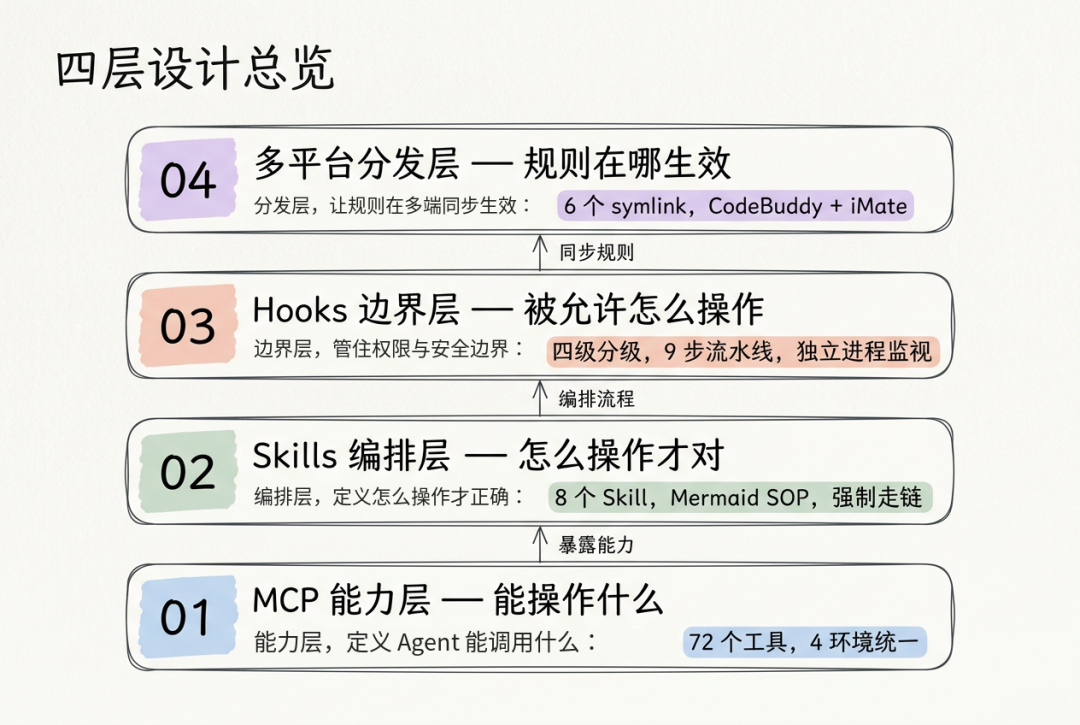 一文讲透Agent三件套：MCP、Skill、Hook如何给大模型装上护栏-AI资源导航站