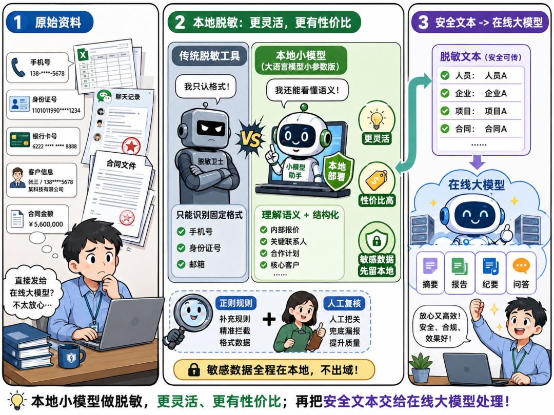 本地先脱敏，再上在线大模型：小模型也能有用-AI资源导航站
