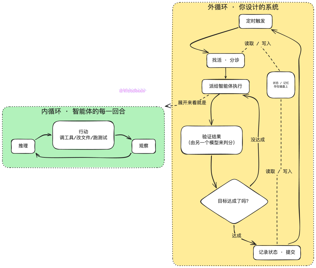 Loop Engineering 循环工程-AI资源导航站