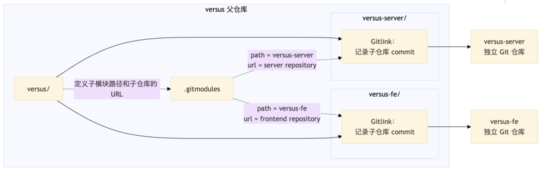 面向 Coding Agent 的多仓库 Git Worktree-AI资源导航站