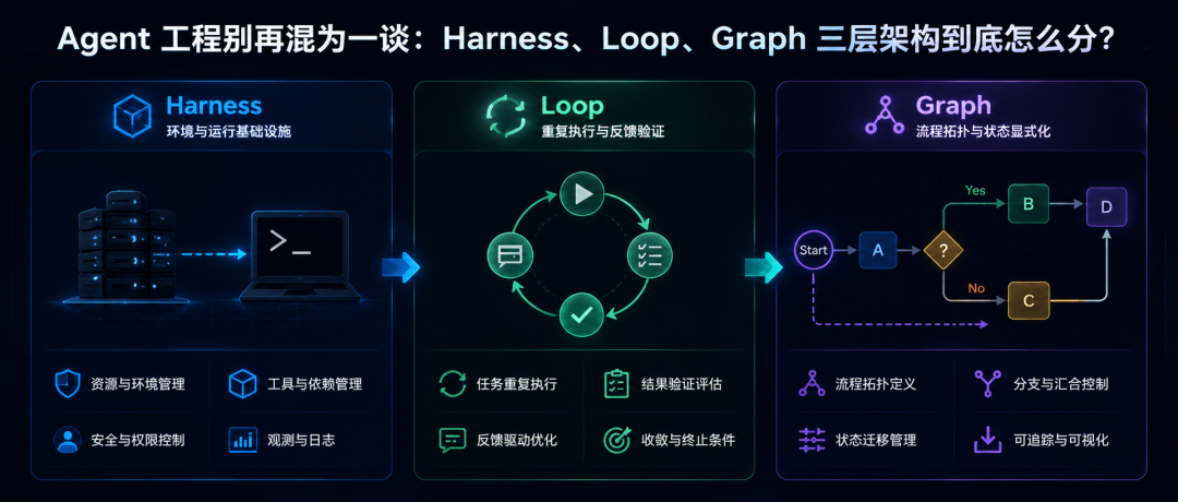 Agent 工程别再混为一谈：Harness、Loop、Graph 三层架构到底怎么分？-AI资源导航站