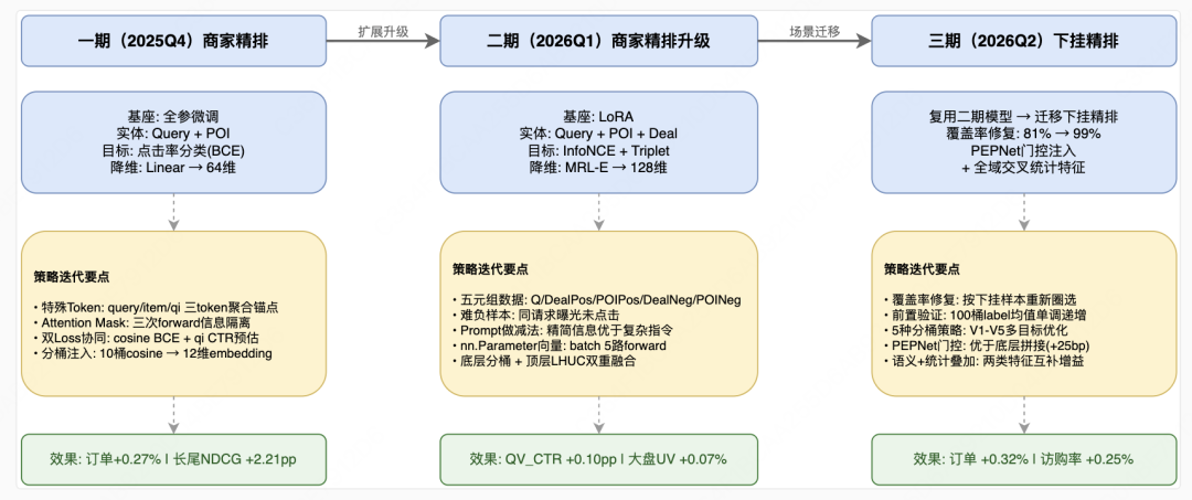 美团搜索3.0：LLM 语义表征在排序模型的探索与应用-AI资源导航站