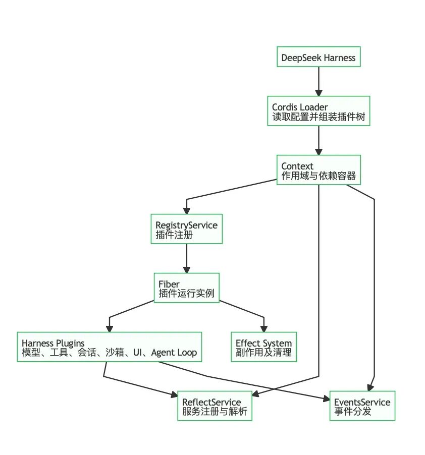 DeepSeek Harness 的 Cordis 插件架构-AI资源导航站